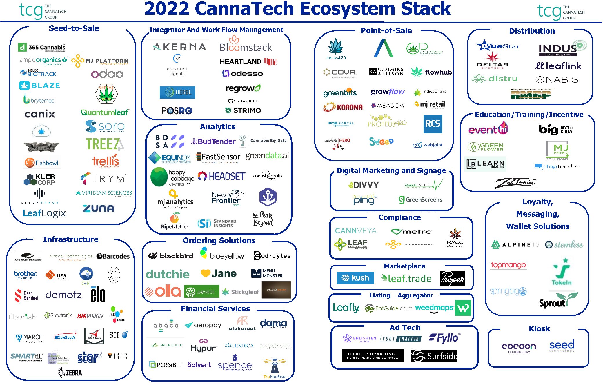 The 2022 CannaTech Ecosystem Stack